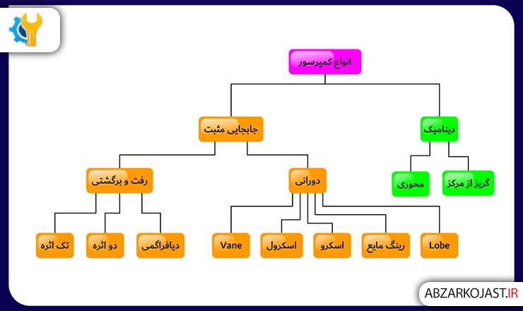 انواع کمپرسور بادی 3 انواع-کمپرسور-باد