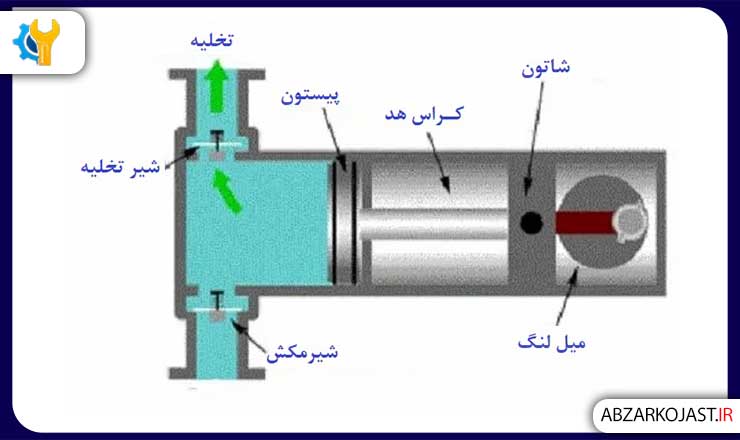 انواع کمپرسور بادی 2 کمپرسورهای جابجایی مثبت